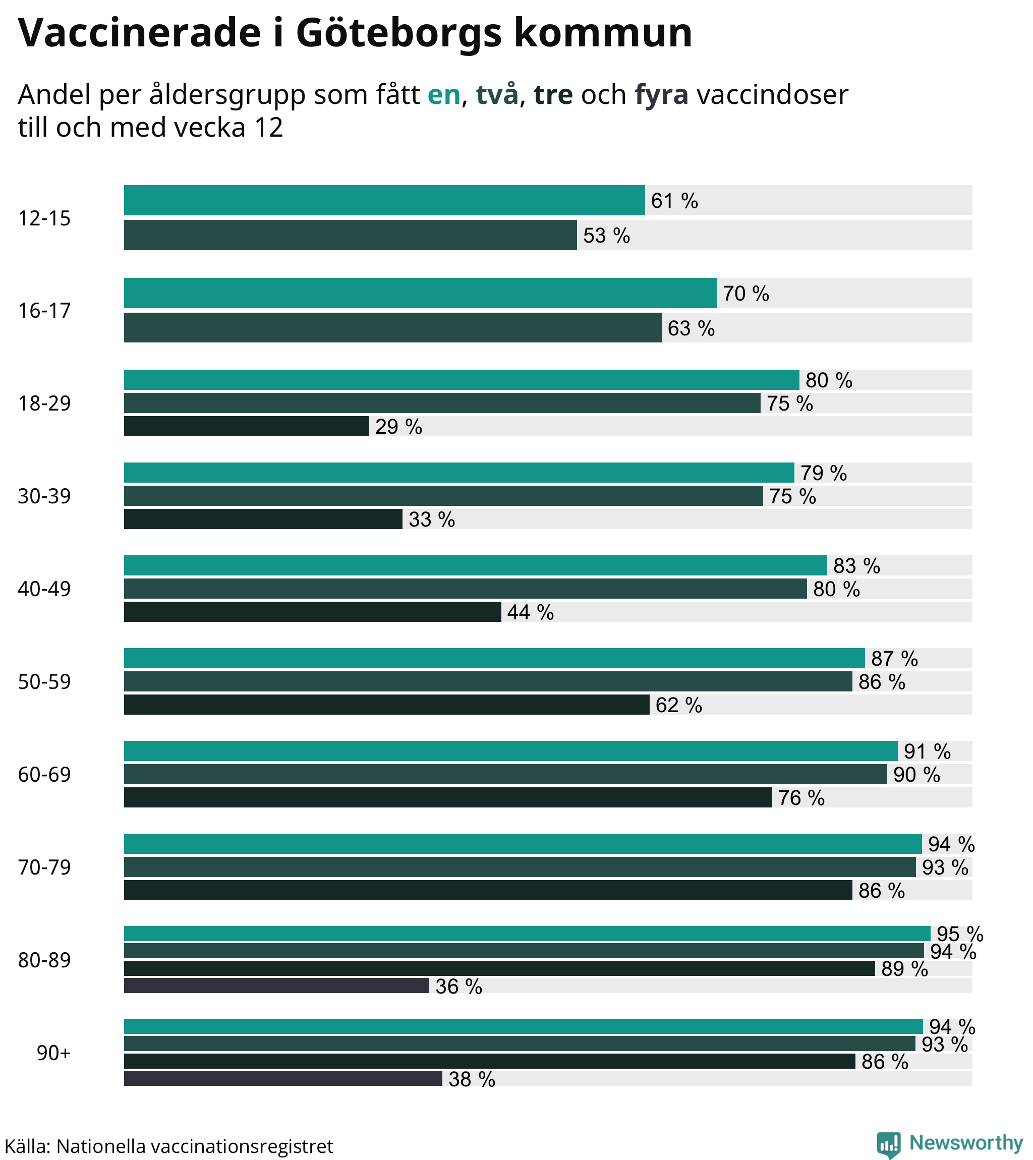 Graf över vaccinerade per åldersgrupp